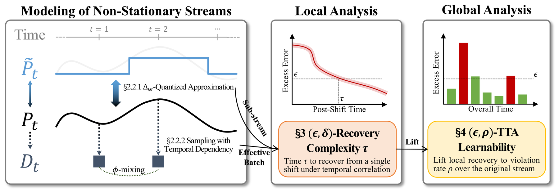 TTA learnability framework overview